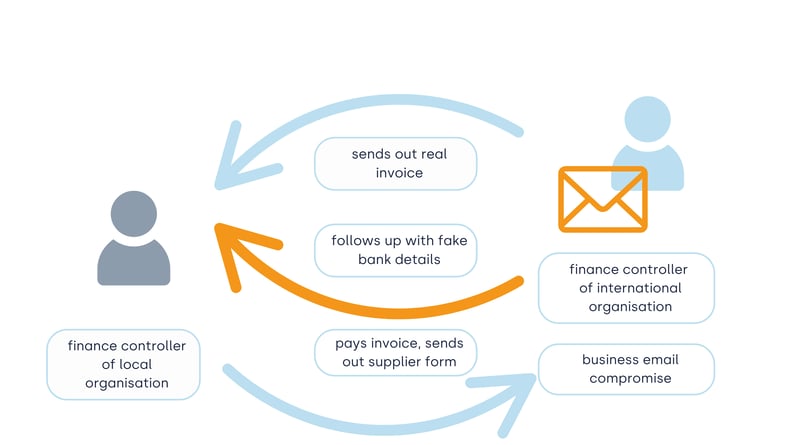 business email compromise - threat actors inserting themselves into real workflows