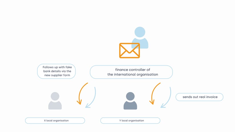 multiple fraudulent emails sent out to request payment