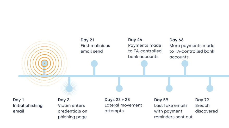 BEC case - attack timeline