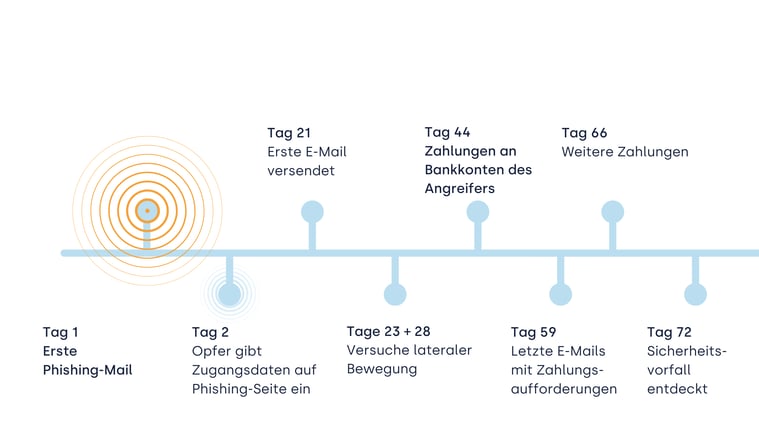 Business Email Compromise - Zeitlinie des Angriffs