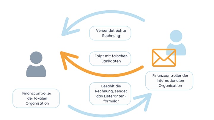 Business Email Compromise - der Finanzkontroller sendet das Lieferantenformular