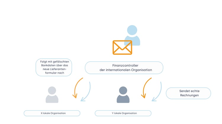 Business Email Compromise - der Angreifer folgt mit gefälschten Bankdaten