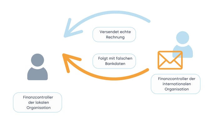 BEC-Fall - Angreifer folgt mit falschen Bankdaten