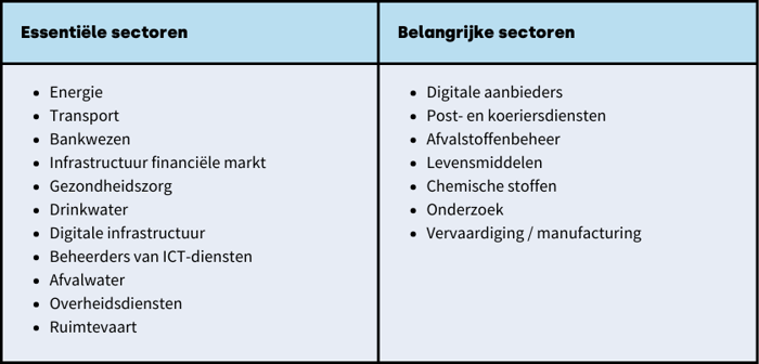 NIS2 sectoren