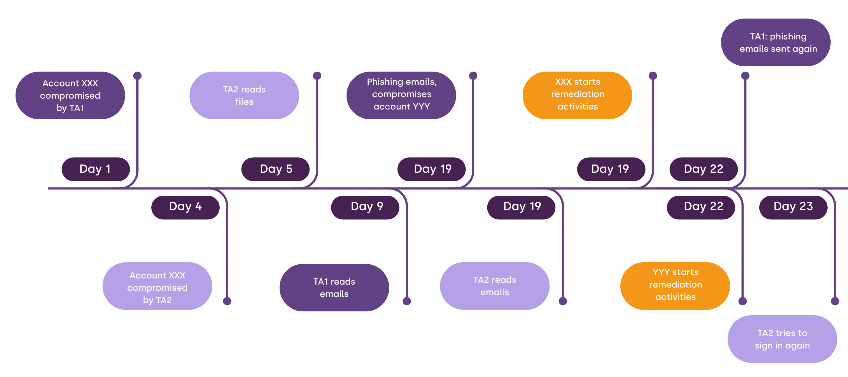 BEC case timeline