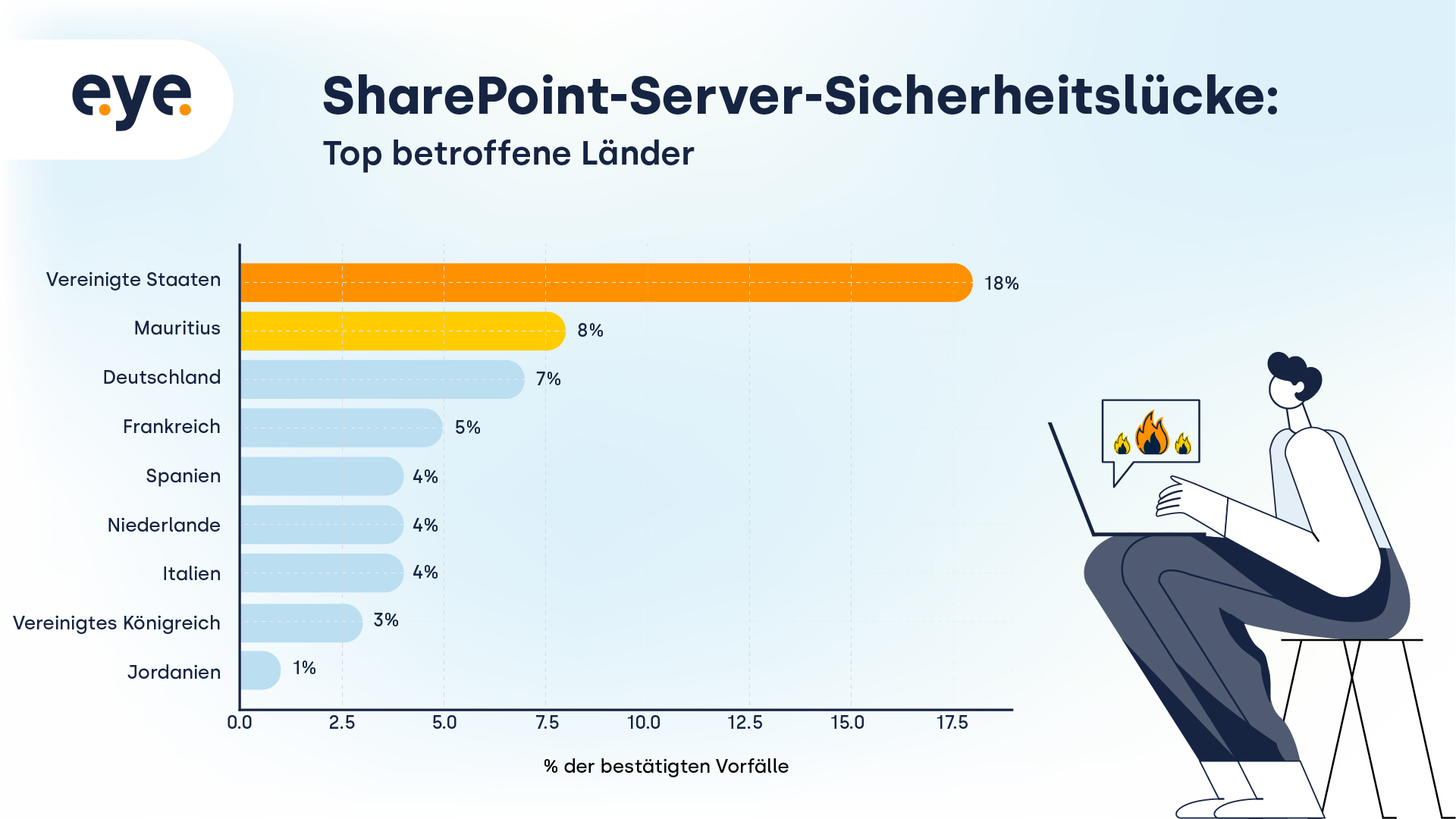 SharePoint Server Vulnerability - breakdown per country