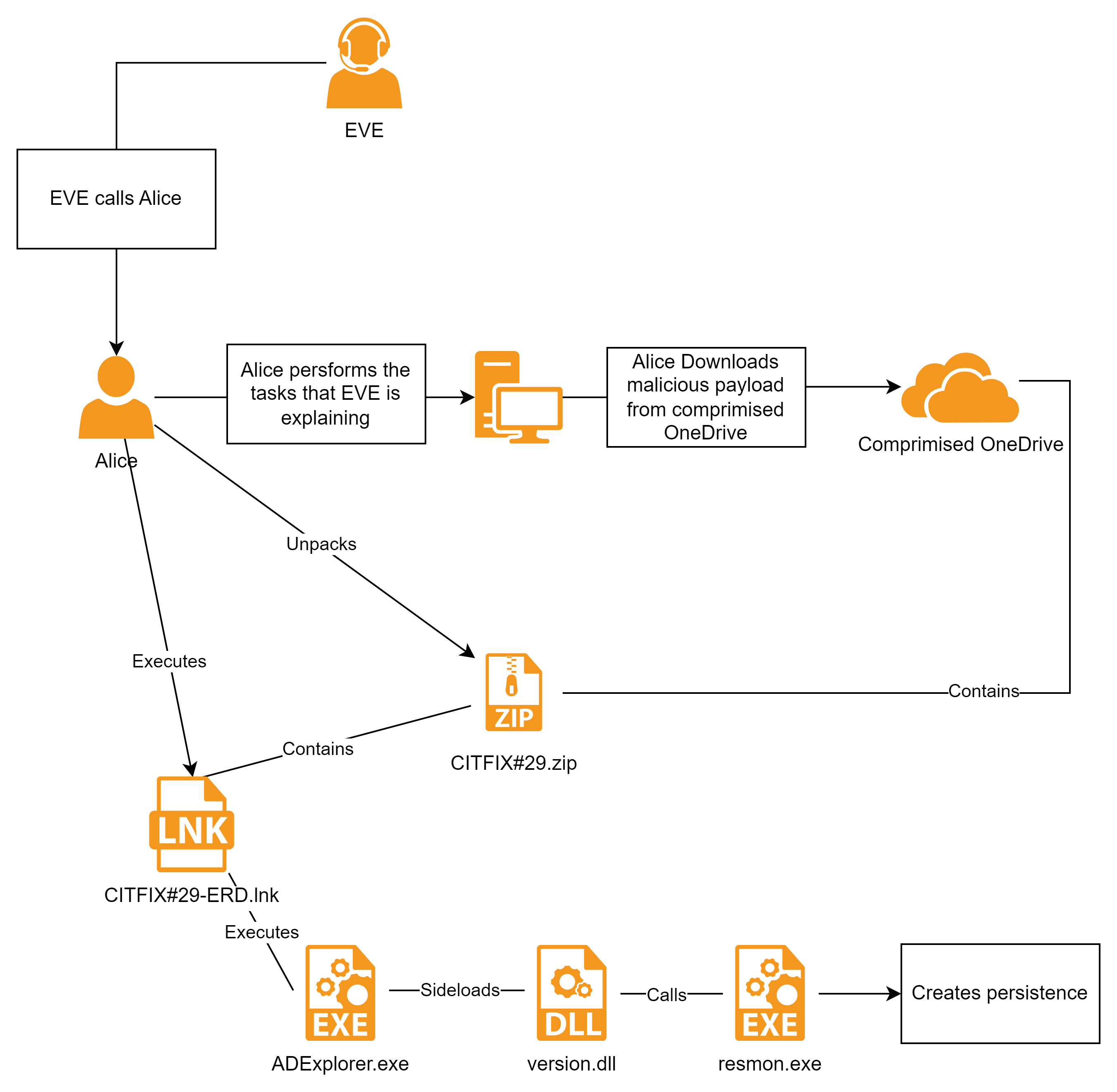 Vishing SEC attack chain retail